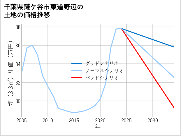 千葉県鎌ケ谷市東道野辺の土地価格推移
