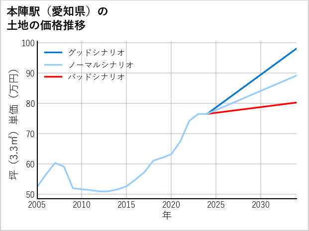 本陣駅（愛知県）の土地価格推移