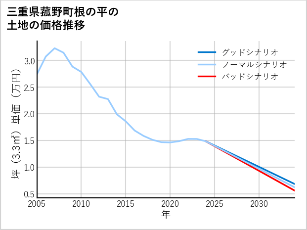 三重県菰野町根の平の土地価格推移
