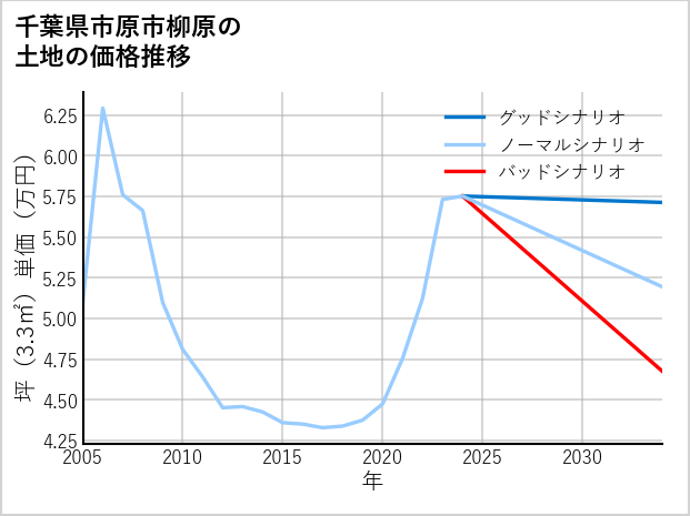 千葉県市原市柳原の土地価格推移