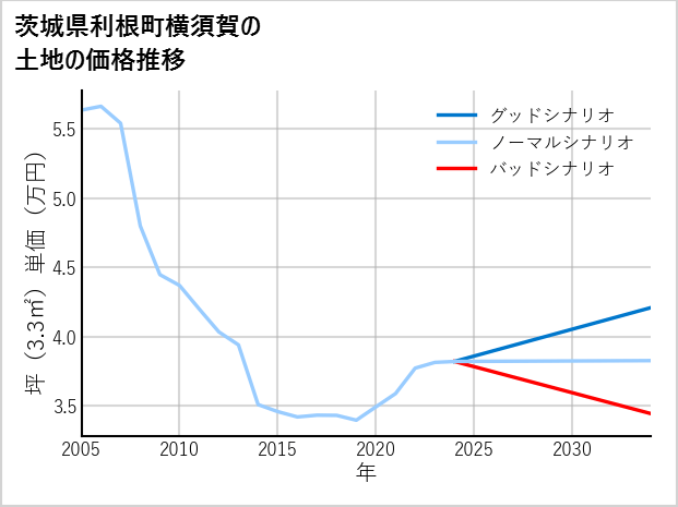 茨城県利根町横須賀の土地価格推移