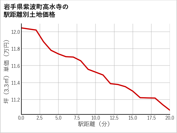岩手県紫波町高水寺の徒歩距離別の土地坪単価