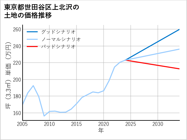東京都世田谷区上北沢の土地価格推移