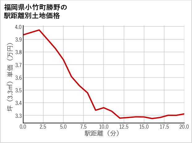 福岡県小竹町勝野の徒歩距離別の土地坪単価