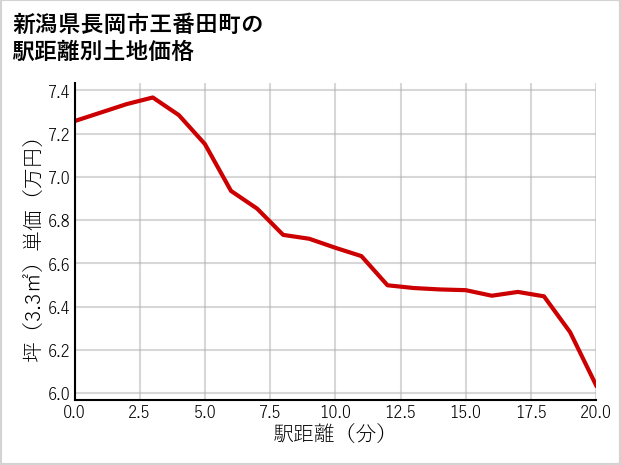 新潟県長岡市王番田町の徒歩距離別の土地坪単価
