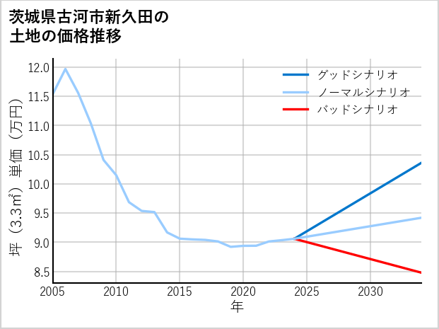茨城県古河市新久田の土地価格推移