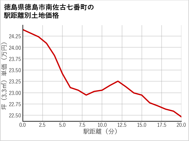 徳島県徳島市南佐古七番町の徒歩距離別の土地坪単価