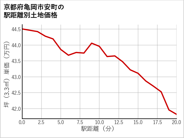 京都府亀岡市安町の徒歩距離別の土地坪単価