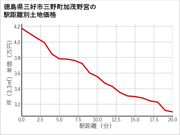 徳島県三好市三野町加茂野宮の徒歩距離別の土地坪単価