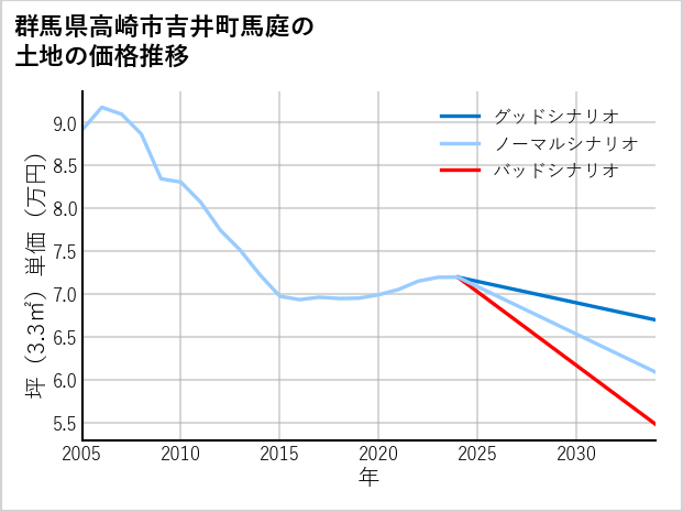 群馬県高崎市吉井町馬庭の土地価格推移