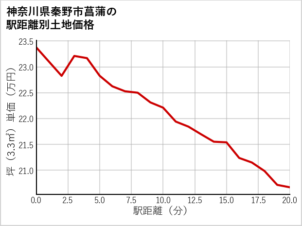 神奈川県秦野市菖蒲の徒歩距離別の土地坪単価