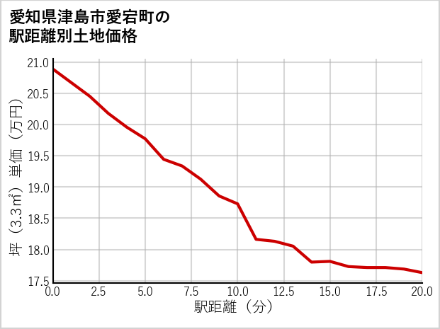 愛知県津島市愛宕町の徒歩距離別の土地坪単価