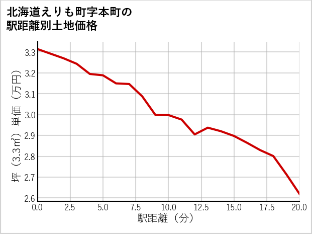 北海道えりも町本町の徒歩距離別の土地坪単価