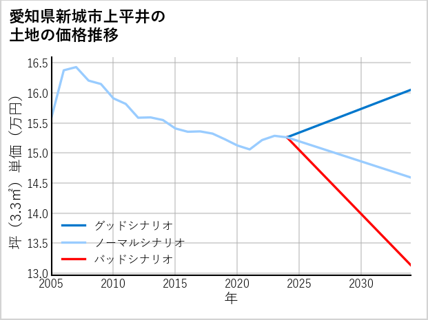 愛知県新城市上平井の土地価格推移