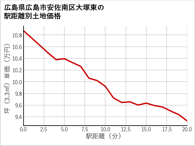 広島県広島市安佐南区大塚東の徒歩距離別の土地坪単価
