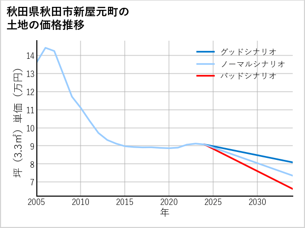 秋田県秋田市新屋元町の土地価格推移