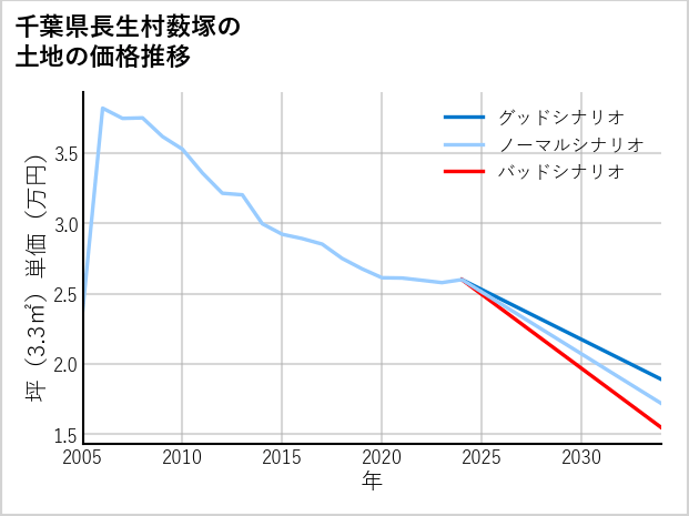千葉県長生村薮塚の土地価格推移