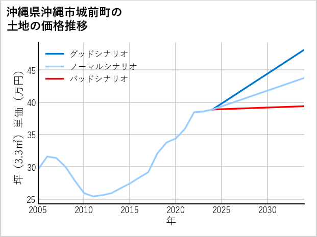 沖縄県沖縄市城前町の土地価格推移