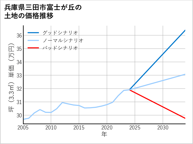 兵庫県三田市富士が丘の土地価格推移