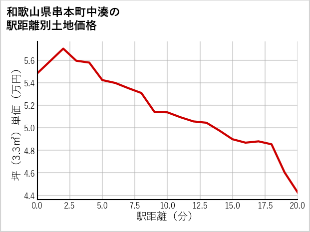 和歌山県串本町中湊の徒歩距離別の土地坪単価