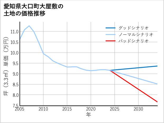愛知県大口町大屋敷の土地価格推移