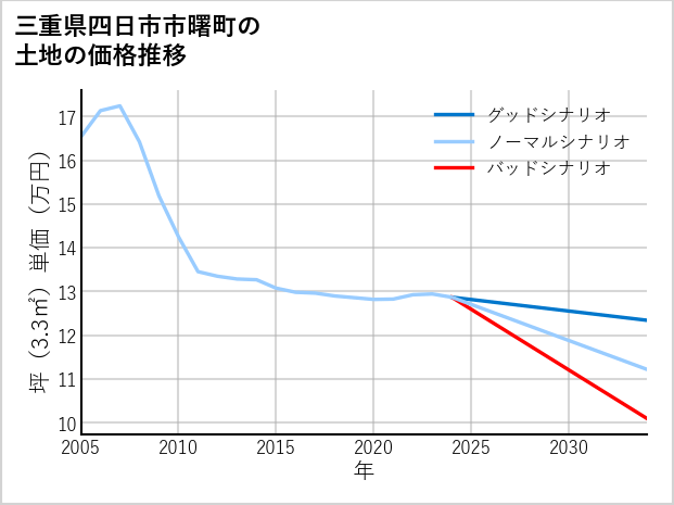 三重県四日市市曙町の土地価格推移