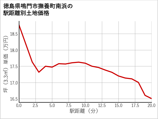 徳島県鳴門市撫養町南浜の徒歩距離別の土地坪単価