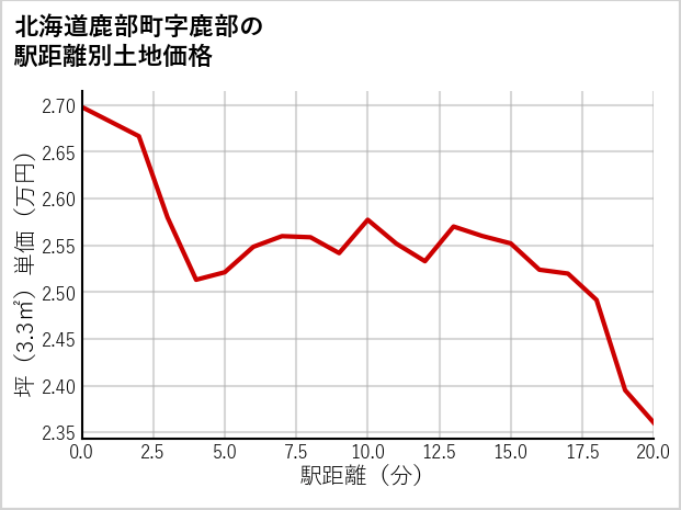 北海道鹿部町鹿部の徒歩距離別の土地坪単価