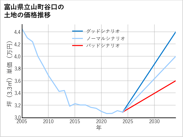 富山県立山町谷口の土地価格推移