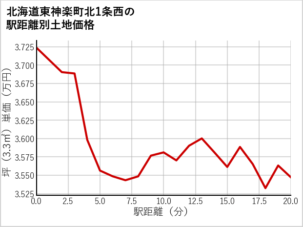 北海道東神楽町北1条西の徒歩距離別の土地坪単価