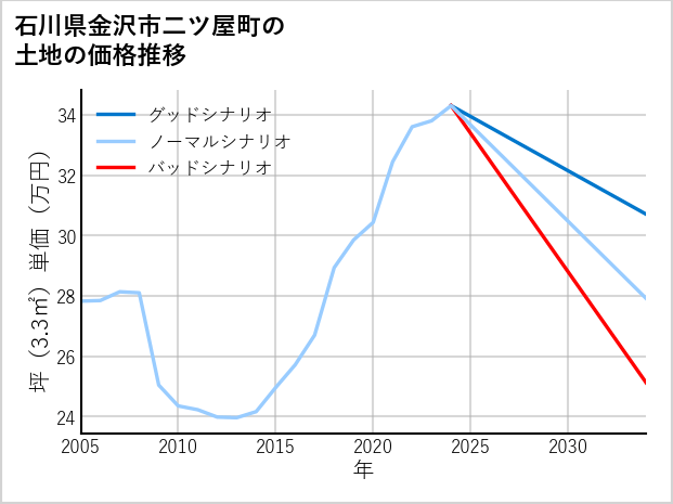 石川県金沢市二ツ屋町の土地価格推移