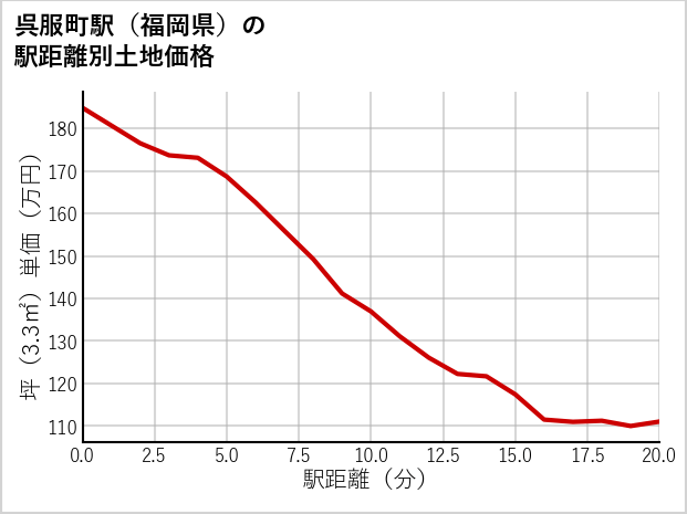 呉服町駅（福岡県）の徒歩距離別の土地坪単価
