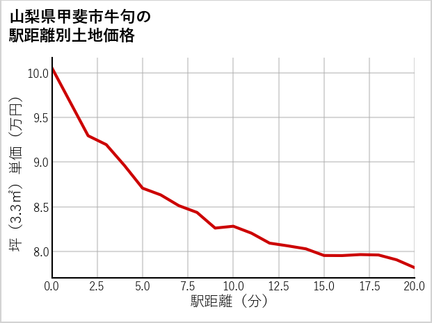 山梨県甲斐市牛句の徒歩距離別の土地坪単価