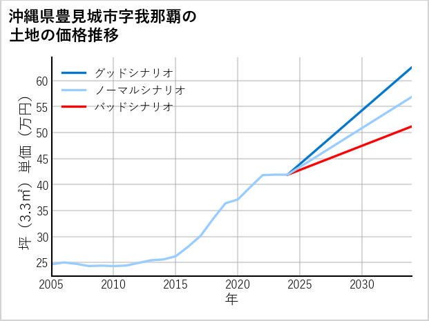 沖縄県豊見城市我那覇の土地価格推移