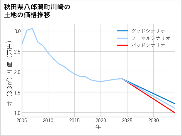 秋田県八郎潟町川崎の土地価格推移