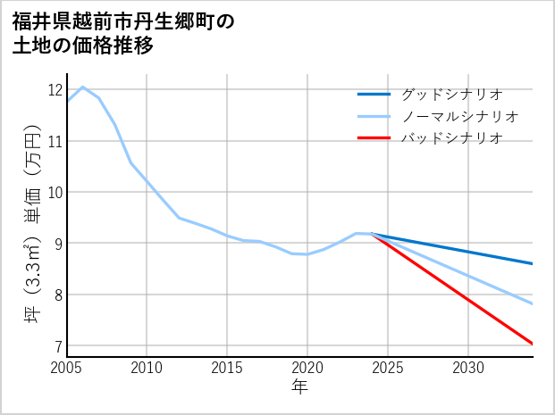 福井県越前市丹生郷町の土地価格推移
