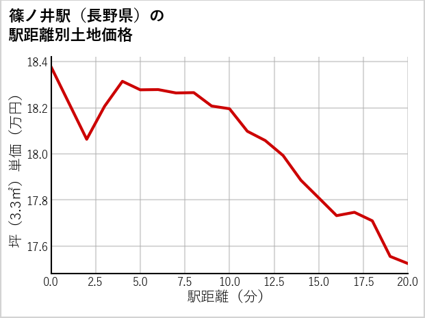 篠ノ井駅（長野県）の徒歩距離別の土地坪単価