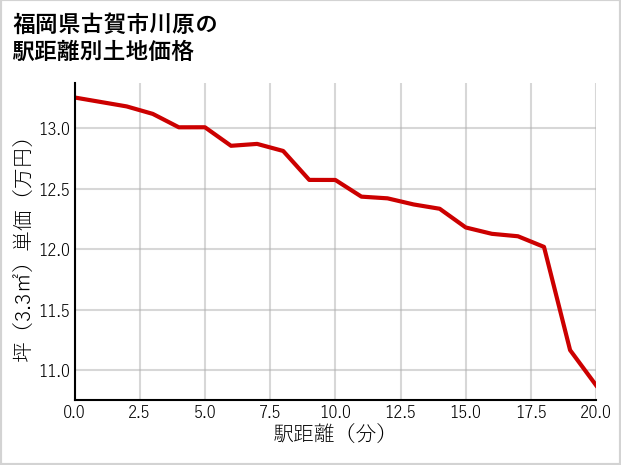 福岡県古賀市川原の徒歩距離別の土地坪単価
