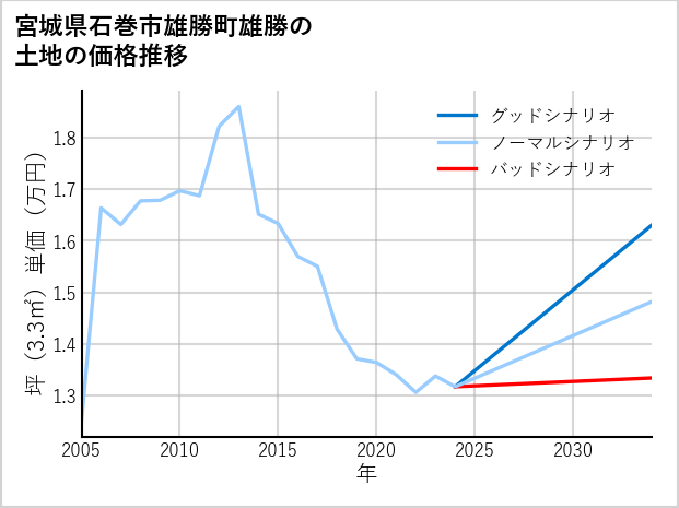 宮城県石巻市雄勝町雄勝の土地価格推移