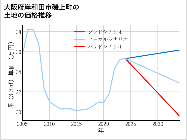大阪府岸和田市磯上町の土地価格推移