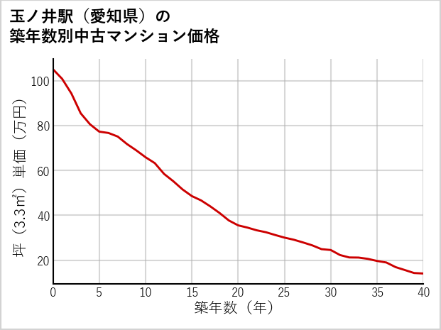 玉ノ井駅（愛知県）の築年数別の中古マンション坪単価