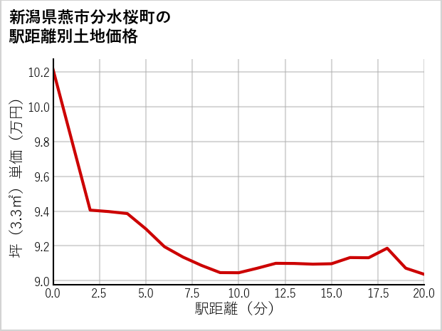 新潟県燕市分水桜町の徒歩距離別の土地坪単価
