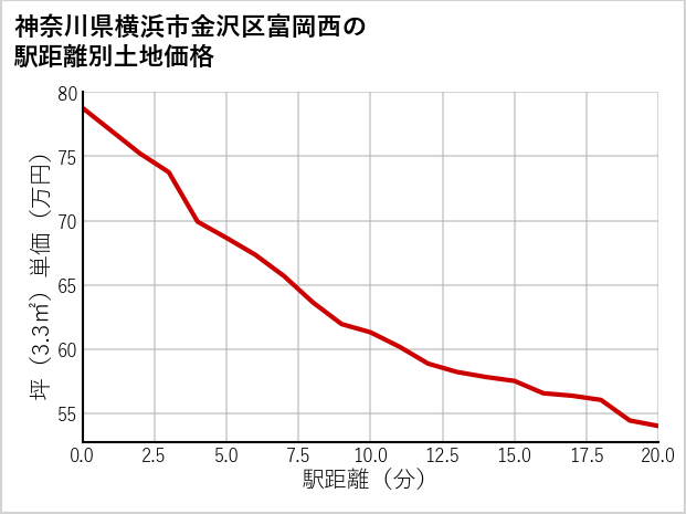 神奈川県横浜市金沢区富岡西の徒歩距離別の土地坪単価