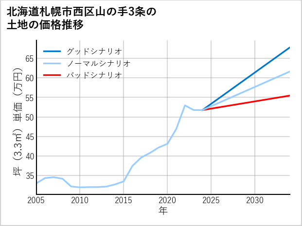 北海道札幌市西区山の手3条の土地価格推移