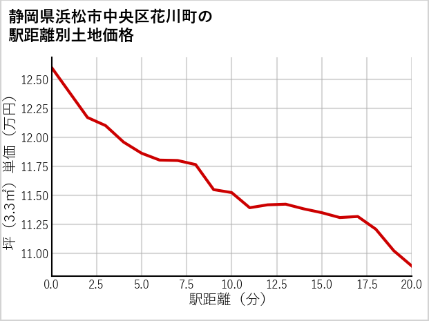 静岡県浜松市中央区花川町の徒歩距離別の土地坪単価