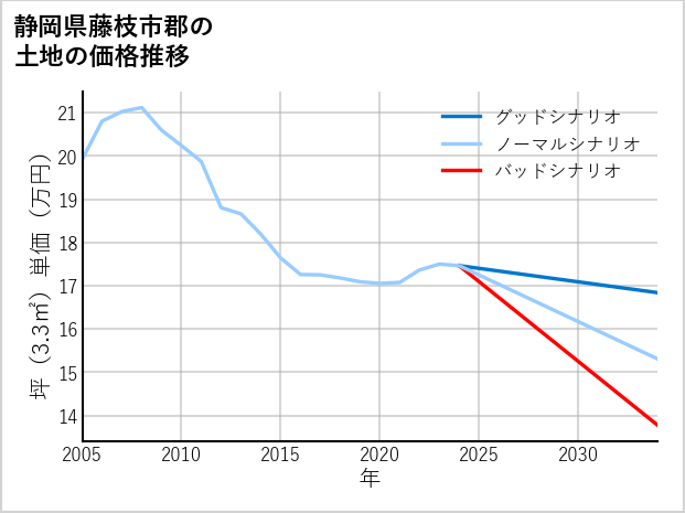 静岡県藤枝市郡の土地価格推移