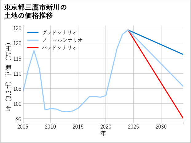 東京都三鷹市新川の土地価格推移