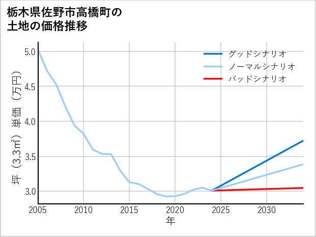 栃木県佐野市高橋町の土地価格推移