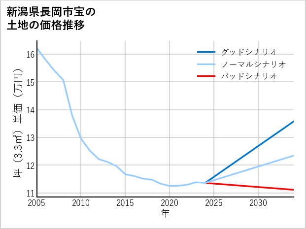 新潟県長岡市宝の土地価格推移