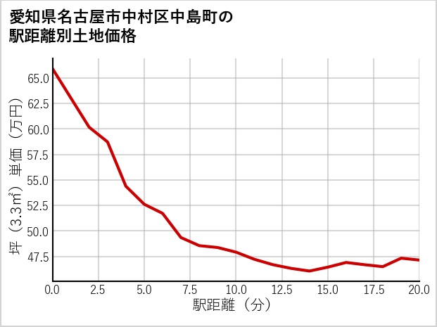 愛知県名古屋市中村区中島町の徒歩距離別の土地坪単価